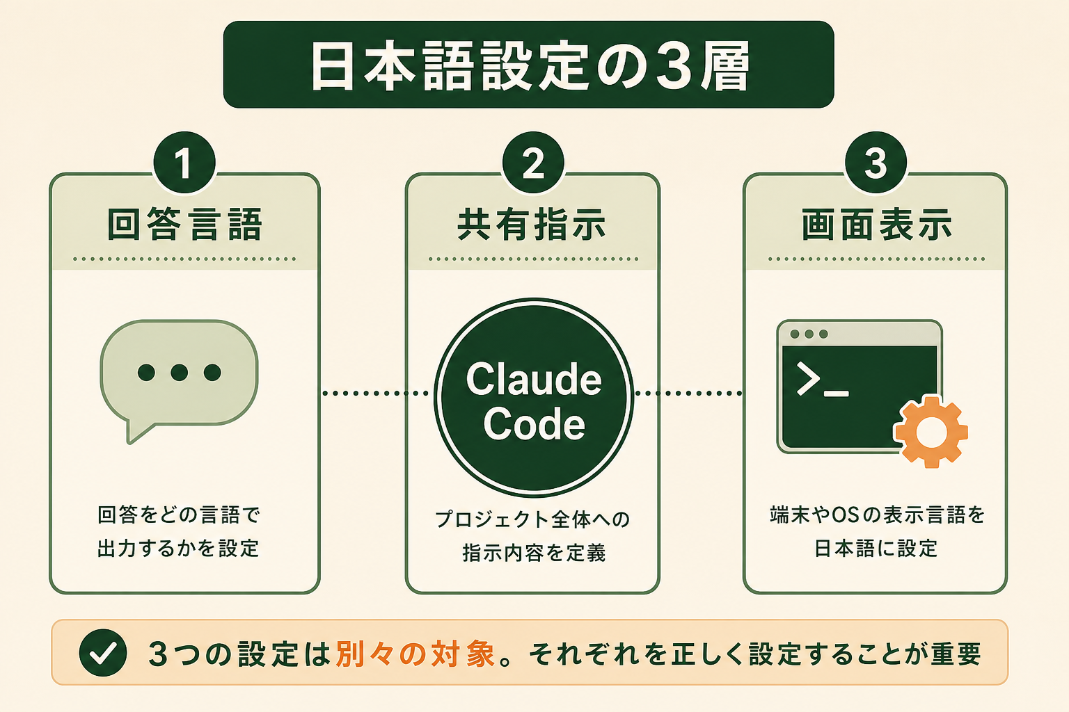 Claude Codeの日本語対応は、回答言語・プロジェクト指示・画面表示の3層を別々に設定することが分かる図解。