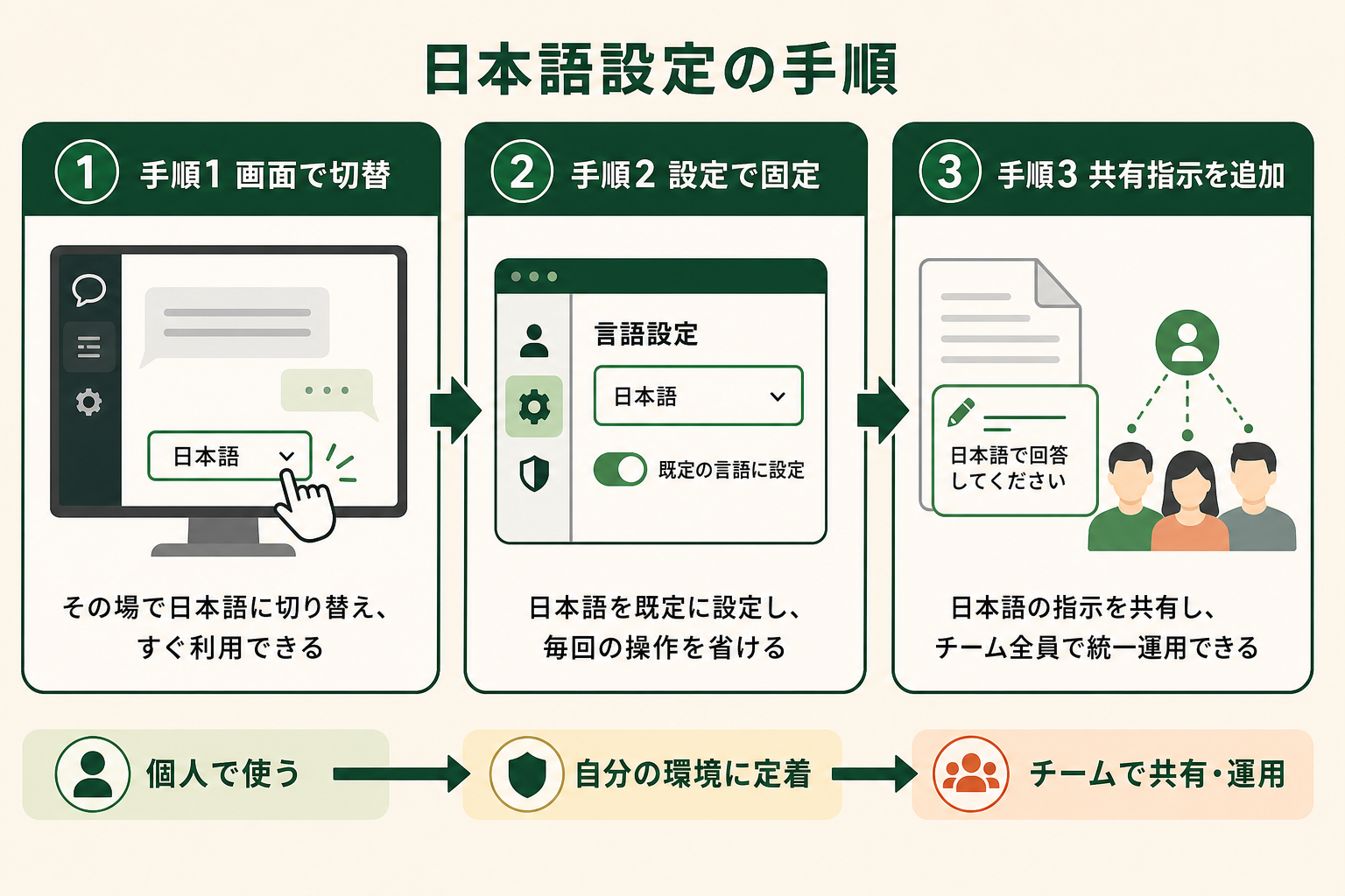 Claude Codeを日本語で使うための3つの設定方法と、それぞれの役割を順番に理解できる図解。
