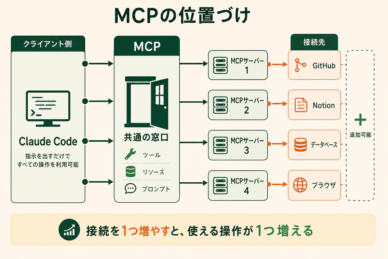Claude Code が MCP という共通の窓口を介して、GitHub・Notion・データベース・ブラウザなどの MCP サーバーにつながる構成図