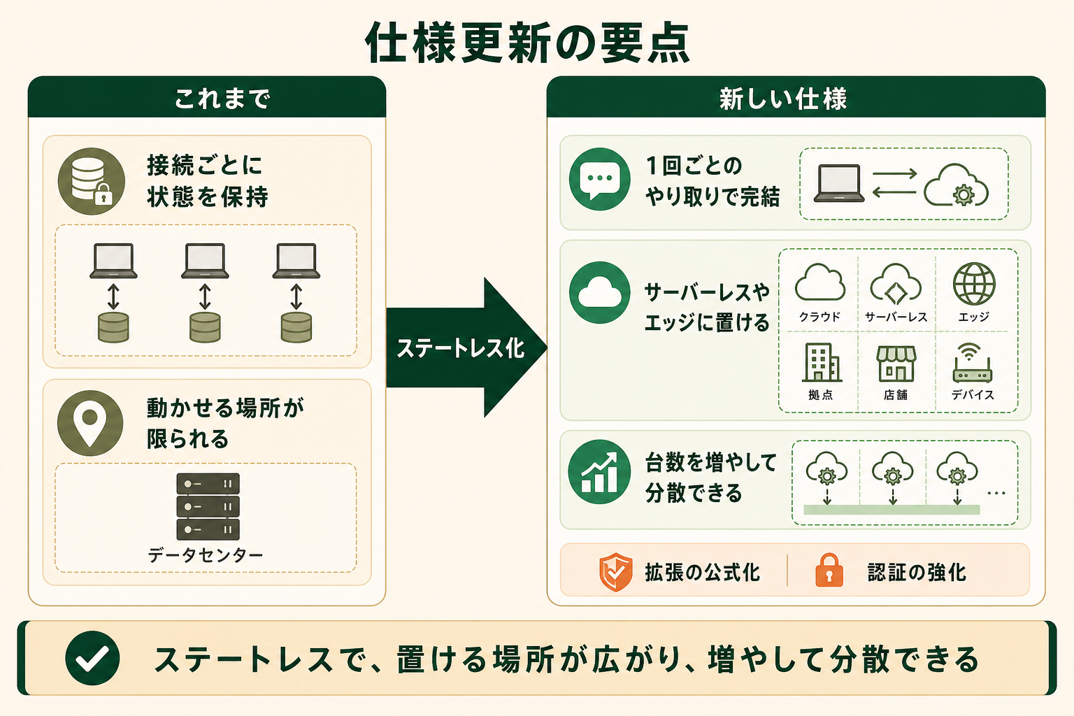 MCP のステートレス化により、接続ごとに状態を保持する方式から 1 回ごとのやり取りで完結する方式へ変わり、サーバーを置ける場所が広がったことを示す前後比較図
