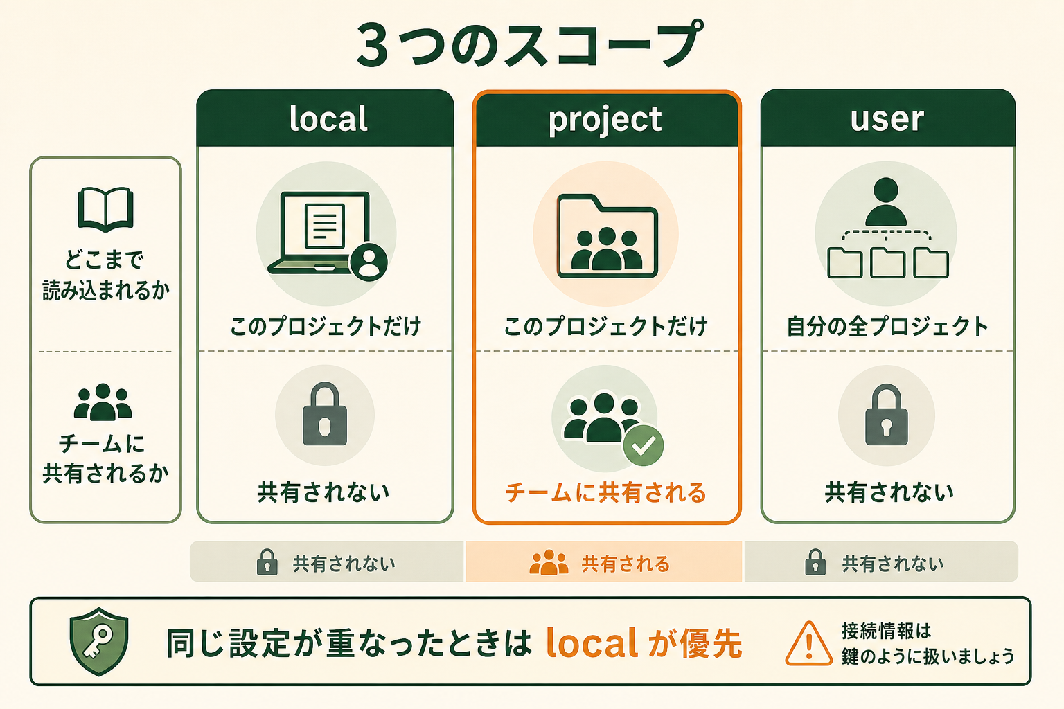 local・project・user の 3 つのスコープを、読み込まれる範囲とチームに共有されるかどうかの 2 軸で比較した図