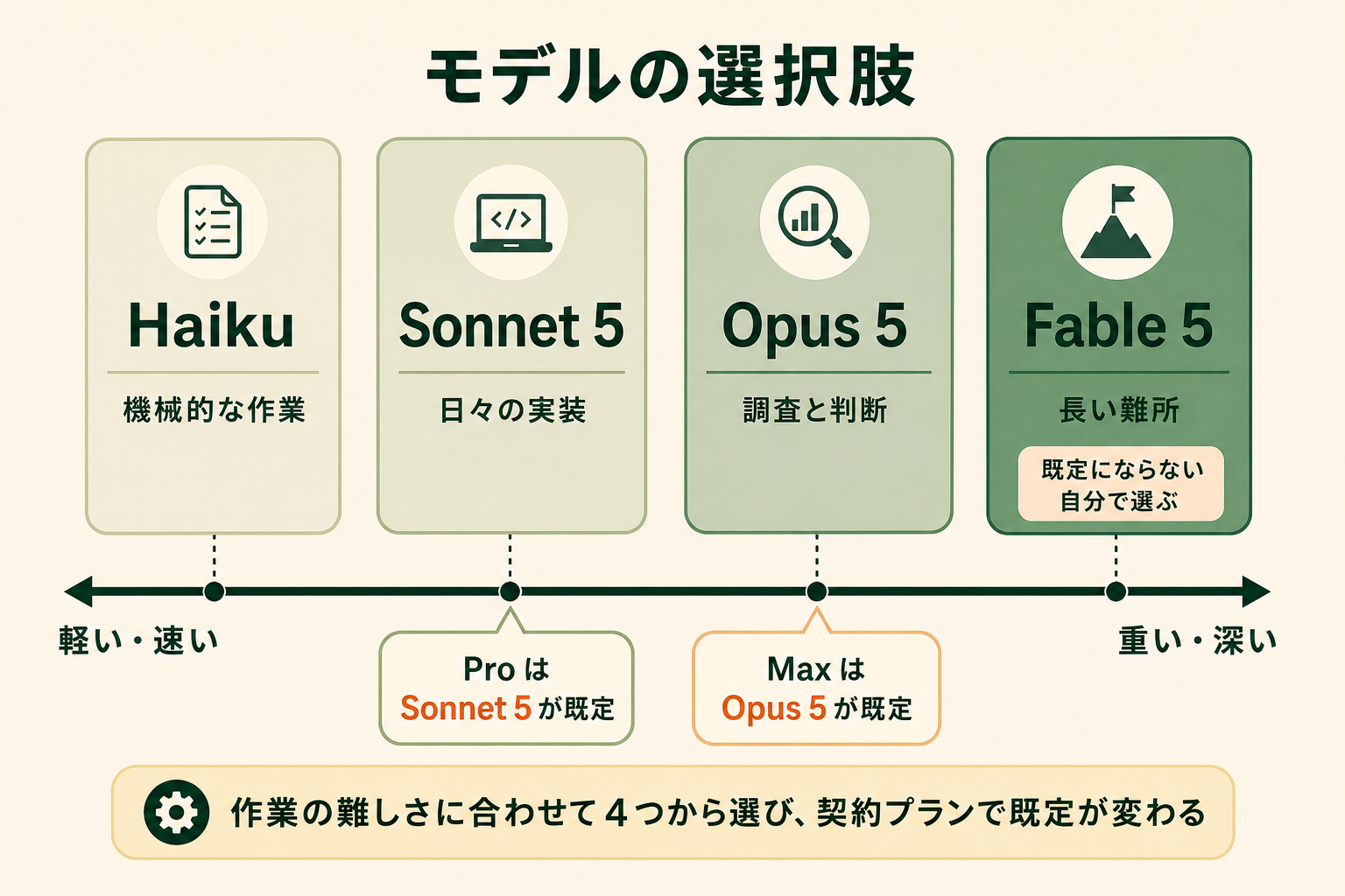 Claude Code で選べる Haiku・Sonnet 5・Opus 5・Fable 5 の 4 モデルを、軽い作業向けから重い作業向けの軸の上に並べ、Pro は Sonnet 5、Max は Opus 5 が既定になることを示した図