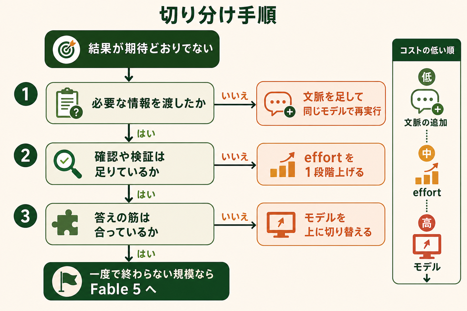 結果が期待どおりでないときに、情報の不足・検証の不足・答えの筋のどこに原因があるかを順に判定し、文脈の追加・effort の引き上げ・モデルの切り替えのどれを選ぶかを示したフロー図