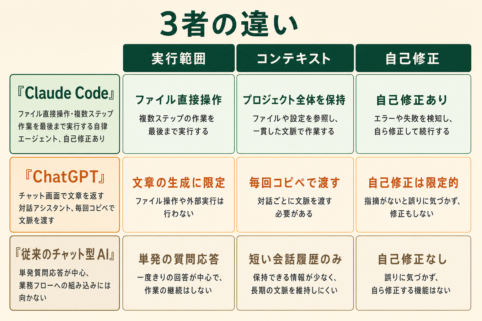 Claude Code・ChatGPT・従来チャット型AIを実行範囲・コンテキスト・自己修正の3観点で比較した表