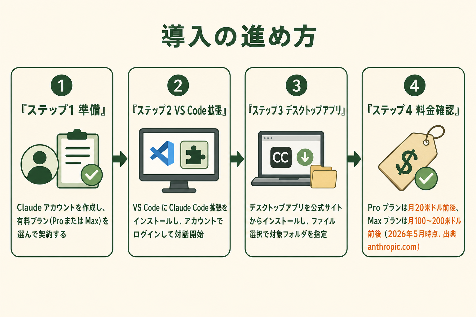 Claude Code導入の4ステップ（アカウント準備・VS Code拡張・デスクトップアプリ・料金確認）を示した手順図