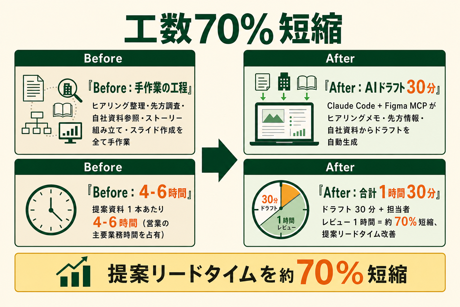 Claude CodeとFigma MCPの組み合わせでBtoB提案資料の作成工数を約70%短縮したBefore/After比較図