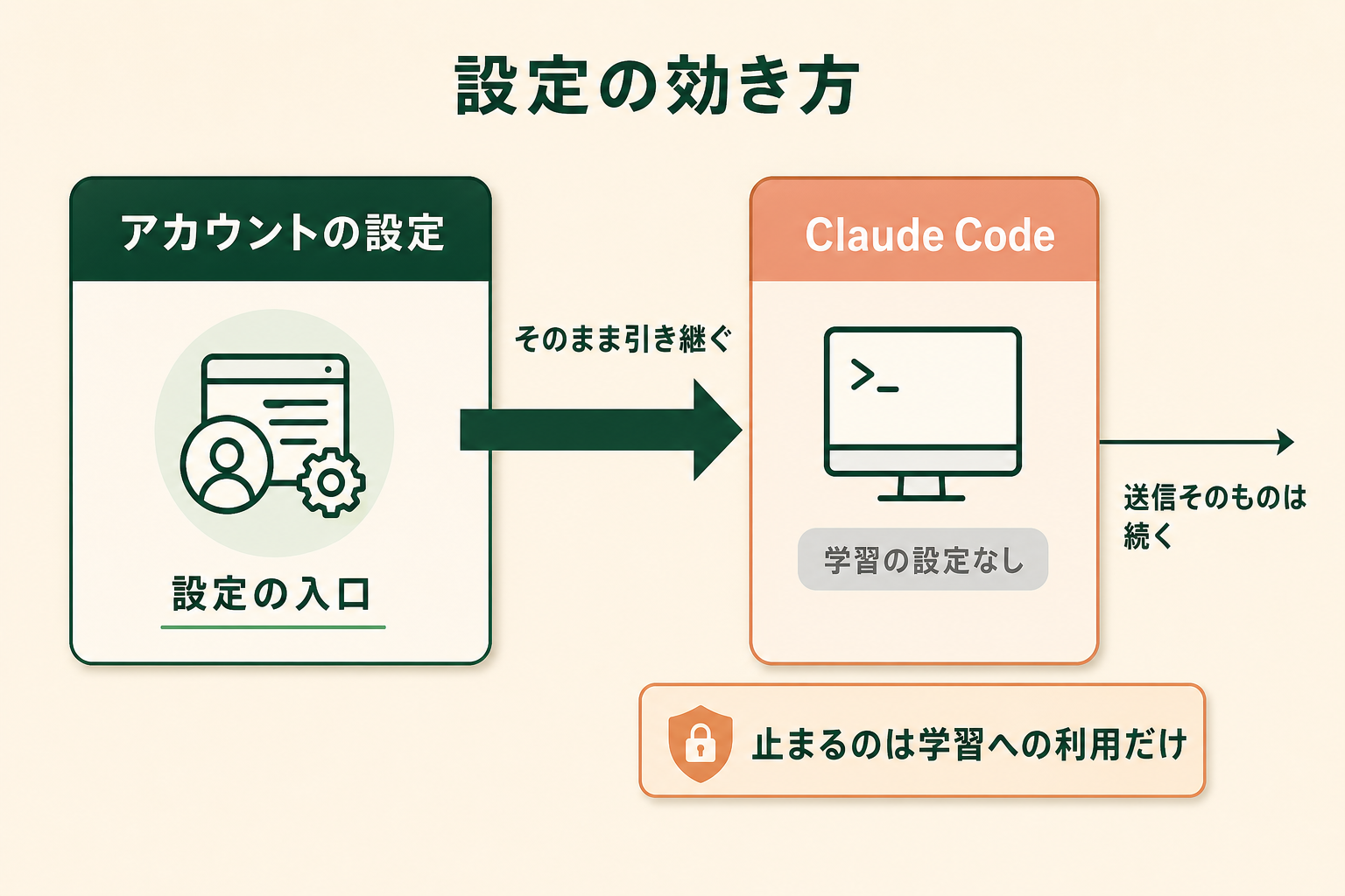 アカウント側の設定がそのまま Claude Code に引き継がれ、Claude Code 側には学習の設定が無いという関係を示した図。止まるのは学習への利用だけで、送信そのものは続くことも併記している