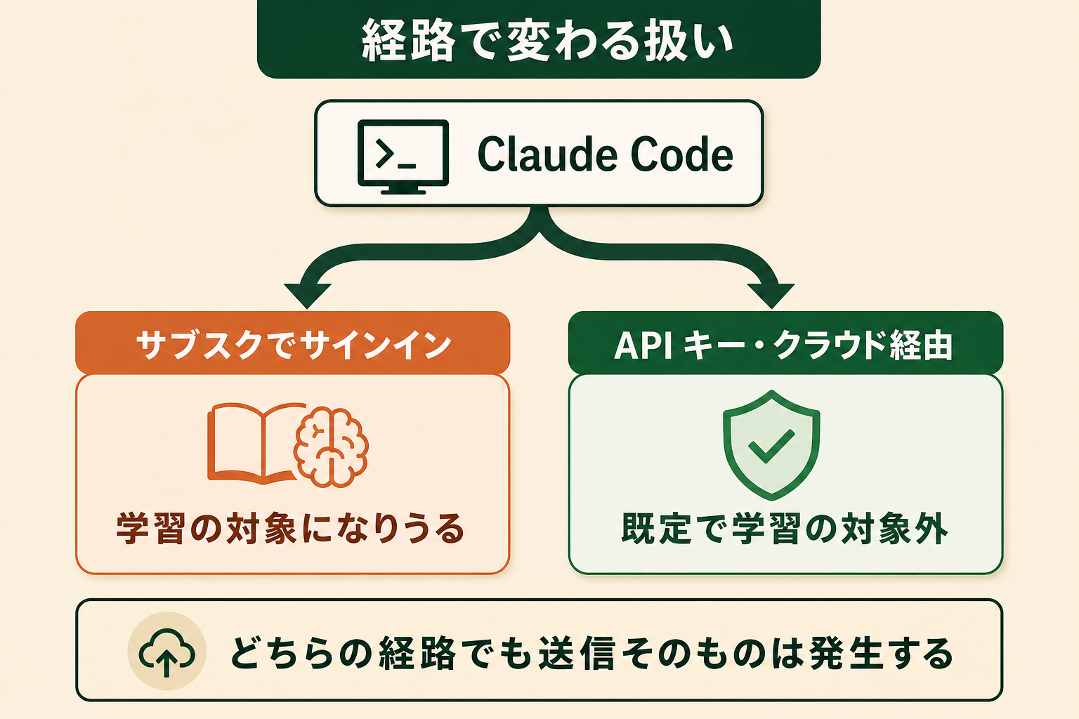 Claude Code をサブスクリプションでサインインして使う場合と、API キーやクラウド経由で使う場合とで、学習の対象になるかどうかが逆になることを左右で対比した図