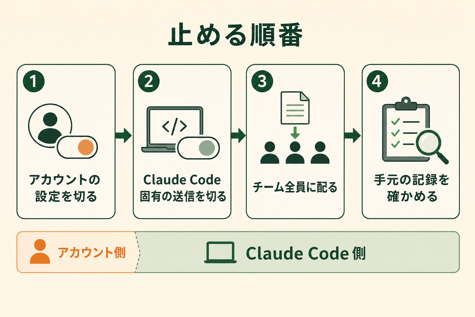 アカウントの設定を切る、Claude Code 固有の送信を切る、チーム全員に配る、手元の記録を確かめる、という4工程の流れと、担当する場所が途中でアカウント側から Claude Code 側へ切り替わることを示した図