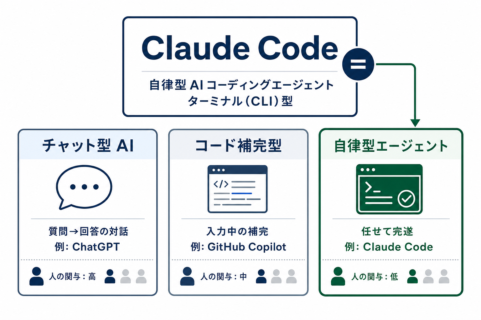 Claude Code の概要を示すアイキャッチ画像
