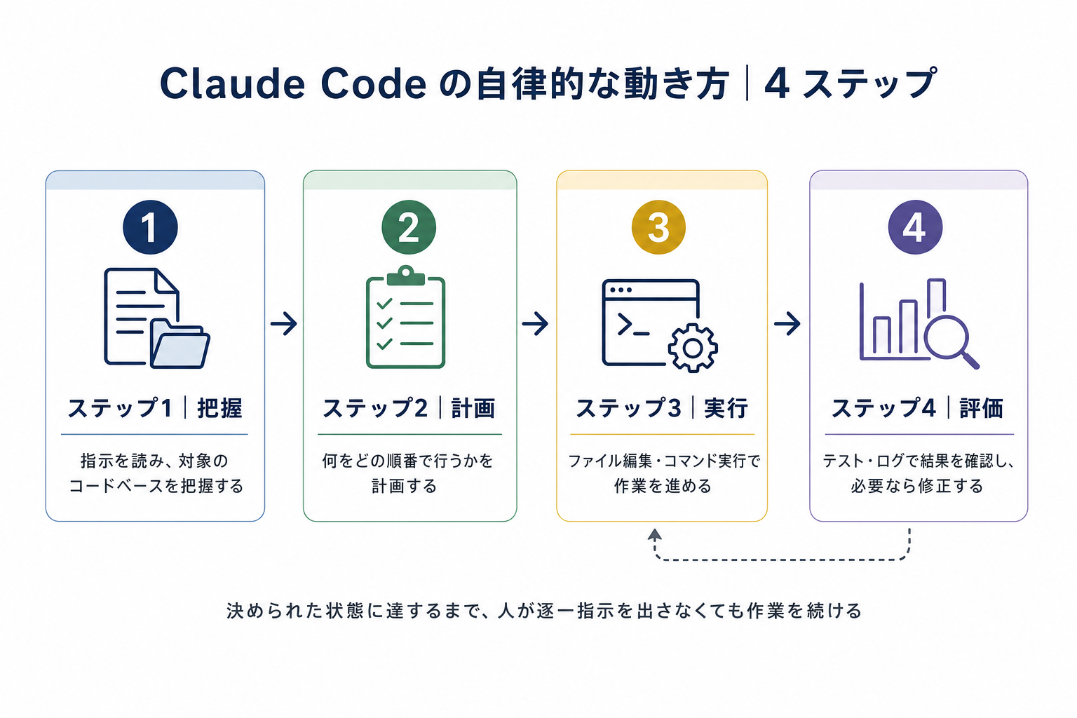 Claude Code が把握→計画→実行→評価の 4 ステップを自律的に回し続ける流れの図解