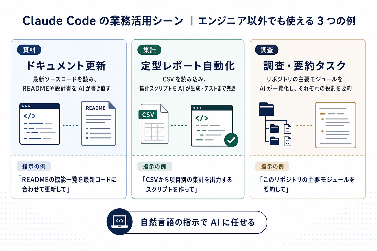 ドキュメント更新・定型レポート自動化・調査要約など Claude Code の業務活用シーンを示すイメージ