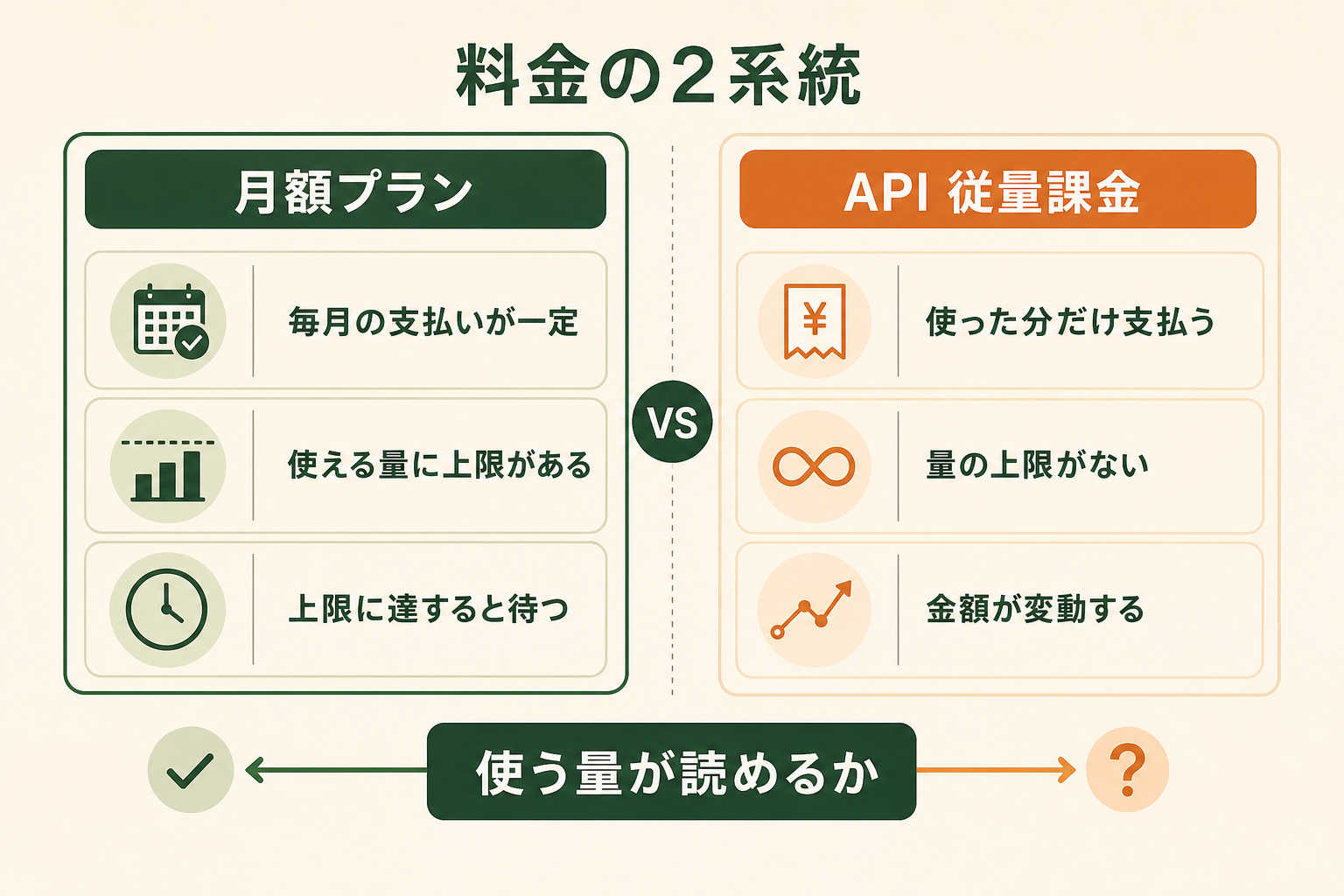 Claude Code の料金に2つの入口があり、それぞれ性質が正反対であることを一目で理解させる。読者が「自分はどちらの系統を選ぶ話をしているのか」を判断できる状態にする。