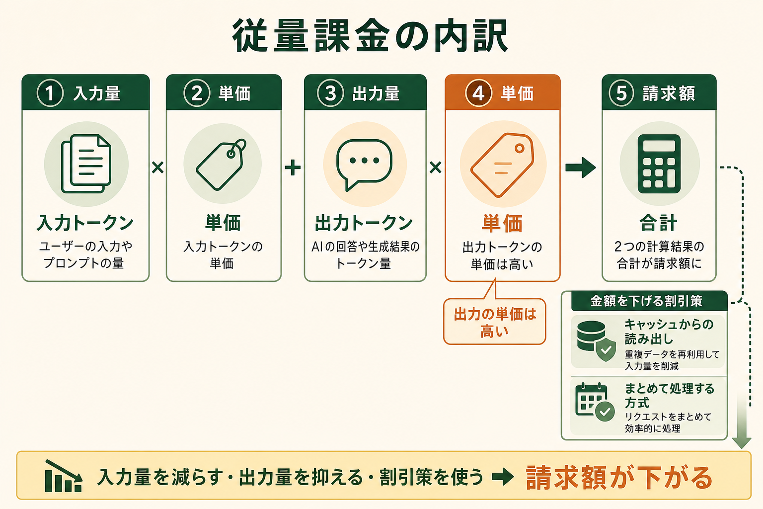 従量課金の請求額が何の掛け算で決まるのかを示し、どこを削れば金額が下がるのかを読者が特定できるようにする。