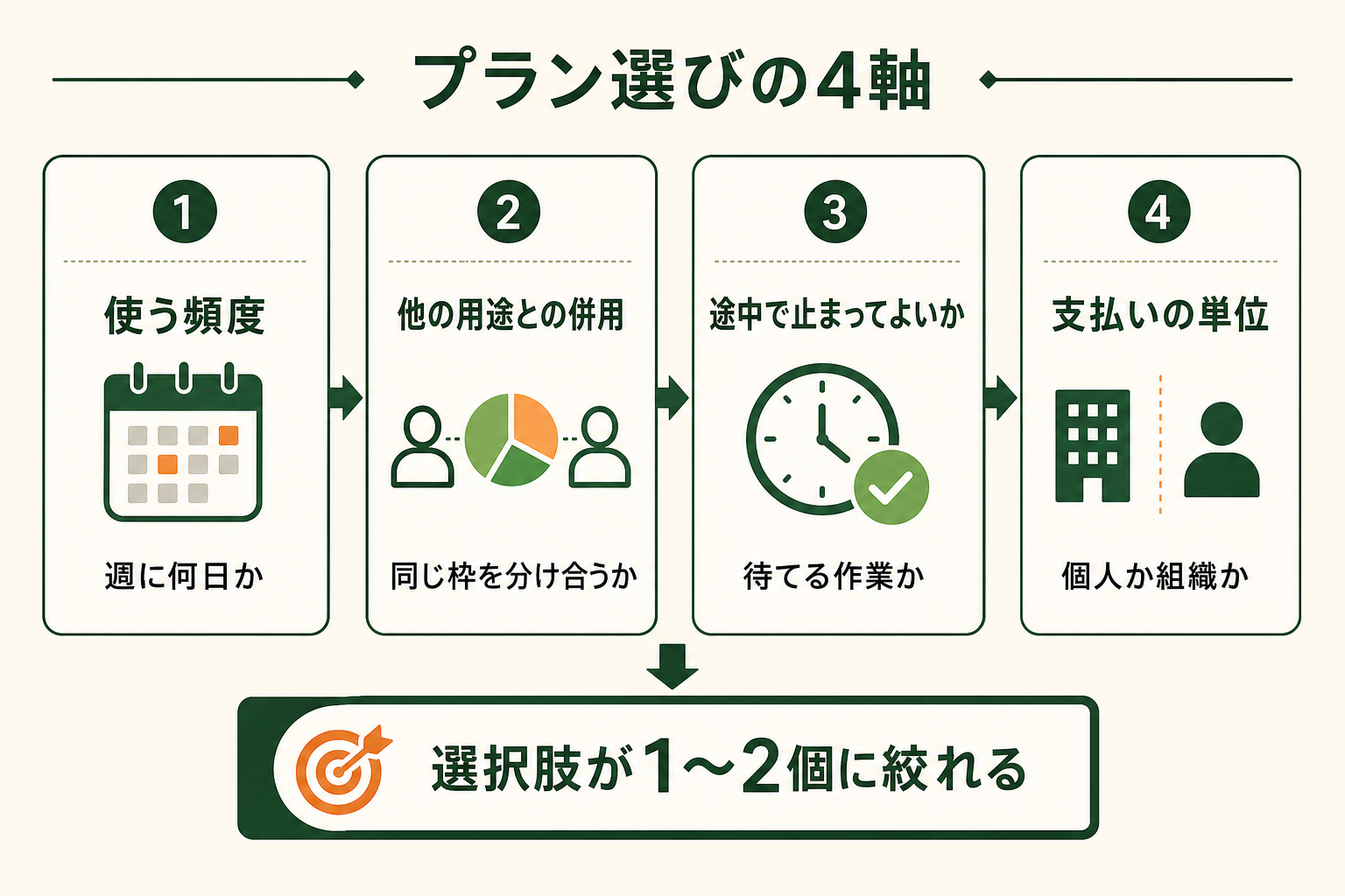 プランを決める前に確認すべき項目を4つに絞って示し、読者が自分の条件を順に埋めれば選択肢が絞れる状態にする。