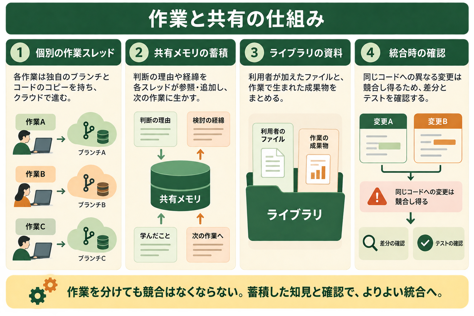Claude Code Projectsを検討する読者が、各作業の独立性と、判断・資料を次の作業へ引き継ぐ仕組みを読み取る。