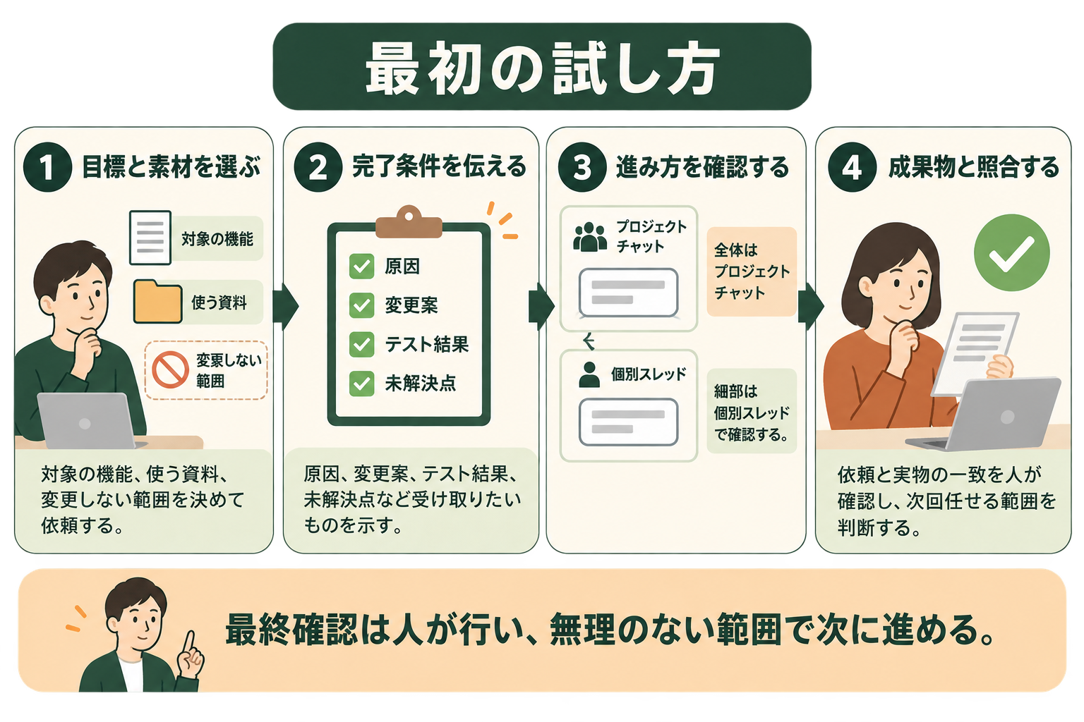 初めてClaude Code Projectsを試す読者が、小さな目標の設定から成果物の確認までに人が決める事項を読み取る。