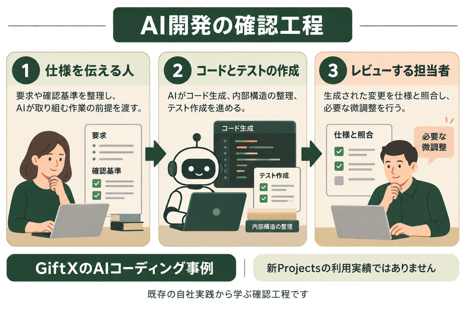 GiftXのAIコーディング事例を読む人が、AIによるコード・テスト作成と、人のレビューの役割を分けて理解する。