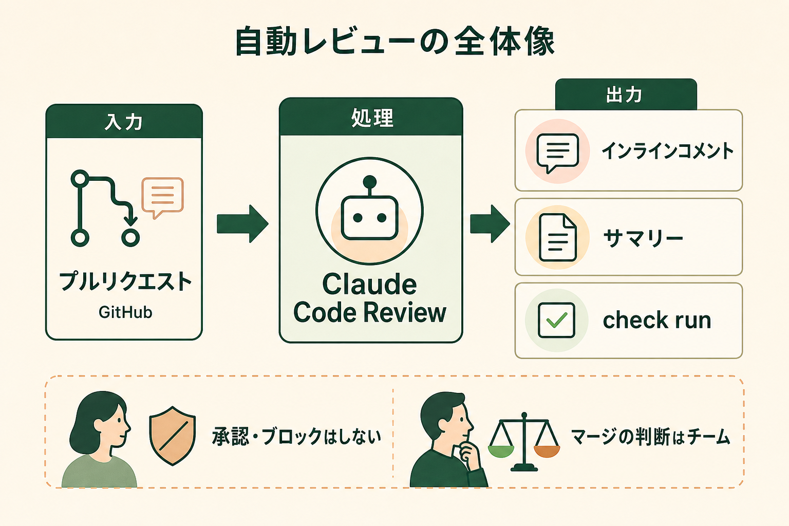 自動レビューの全体像の図解。プルリクエスト、Claude Code Review、インラインコメント、サマリー、check run、承認・ブロックはしない