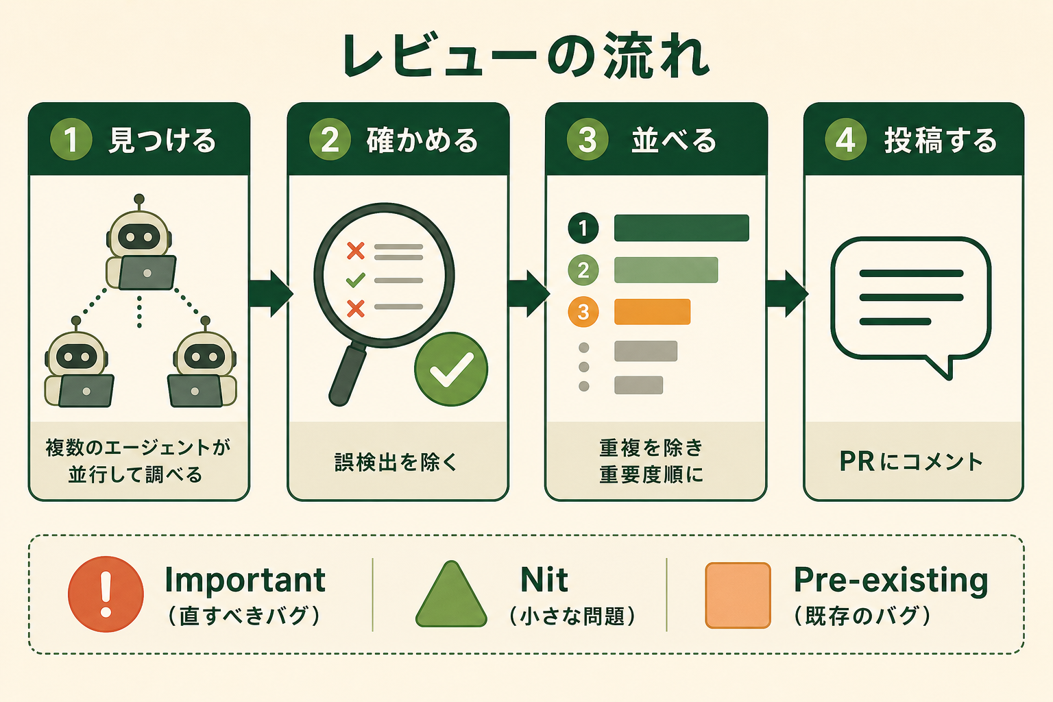 レビューの流れの図解。見つける、確かめる、並べる、投稿する、複数のエージェントが並行して調べる、Important（直すべきバグ）
