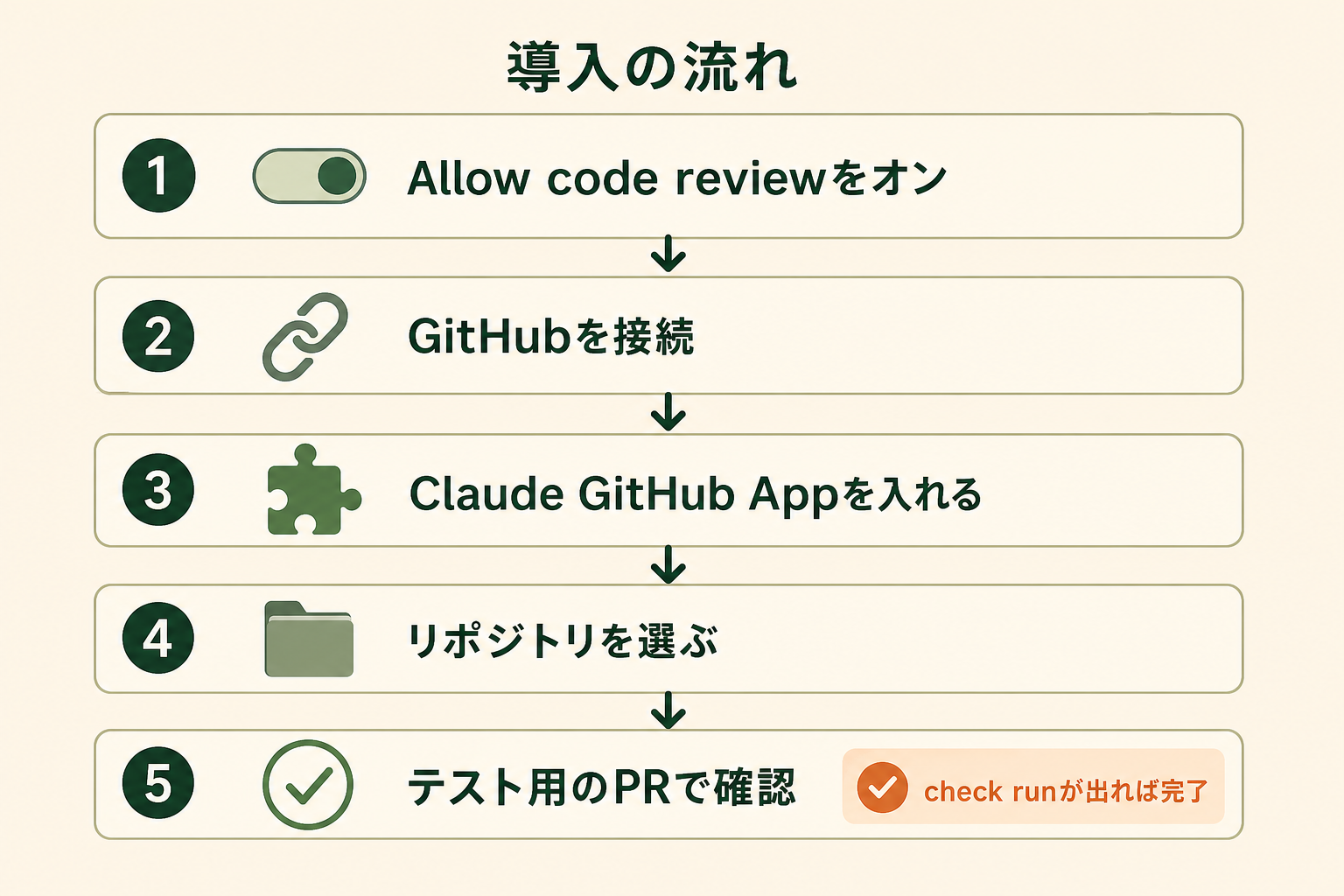 導入の流れの図解。Allow code reviewをオン、GitHubを接続、Claude GitHub Appを入れる、リポジトリを選ぶ、テスト用のPRで確認、check runが出れば完了