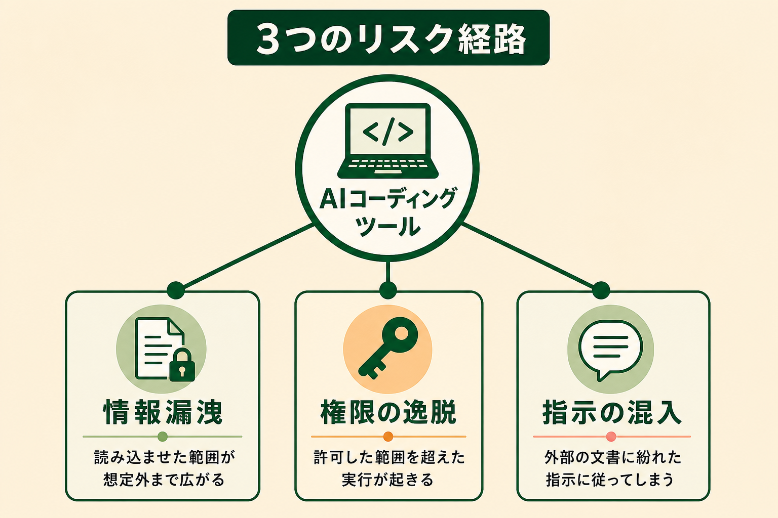 Claude Code のセキュリティリスクの種類｜情報漏洩・権限・プロンプトインジェクションの図解