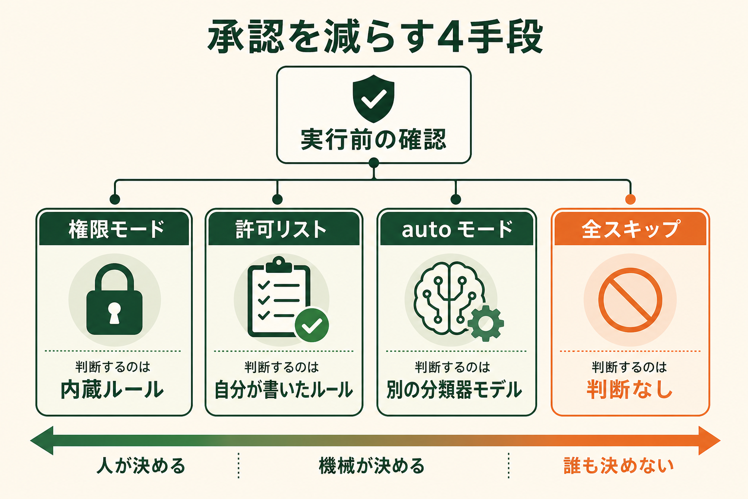 AIコーディングエージェントの実行前確認を減らす手段が4種類あり、それぞれ「誰が可否を判断するのか」が違うことを、1枚で対比して理解できるようにする。読者は自分の作業にどれを選ぶかを判断したい。
