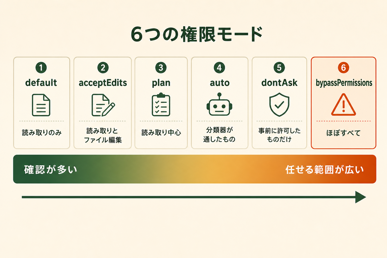 権限モードが6つあり、「確認の多さ」と「任せられる範囲」がトレードオフの関係で一直線に並ぶことを示す。読者は自分がどの位置にいて、次にどちらへ動かすかを判断したい。