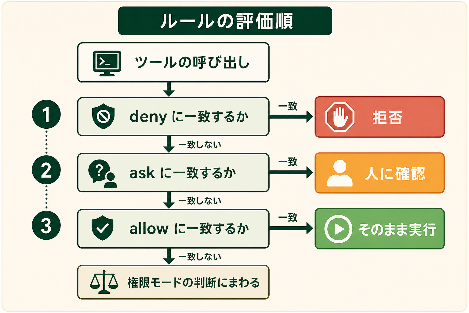 許可リストの3種類のルールが固定の順序で評価され、最初に一致したものが結果になることを、上から下へ流れる判定フローとして示す。読者は「許可を書いたのに通らない」理由が評価順にあることを理解したい。