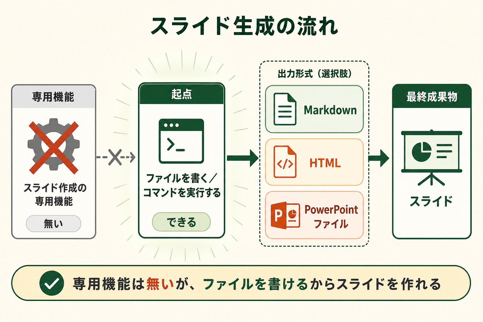 Claude Code にスライド作成の専用機能は無いが、ファイルを書きコマンドを実行できるため、Markdown・HTML・PowerPoint ファイルを経由してスライドが作れることを示した図