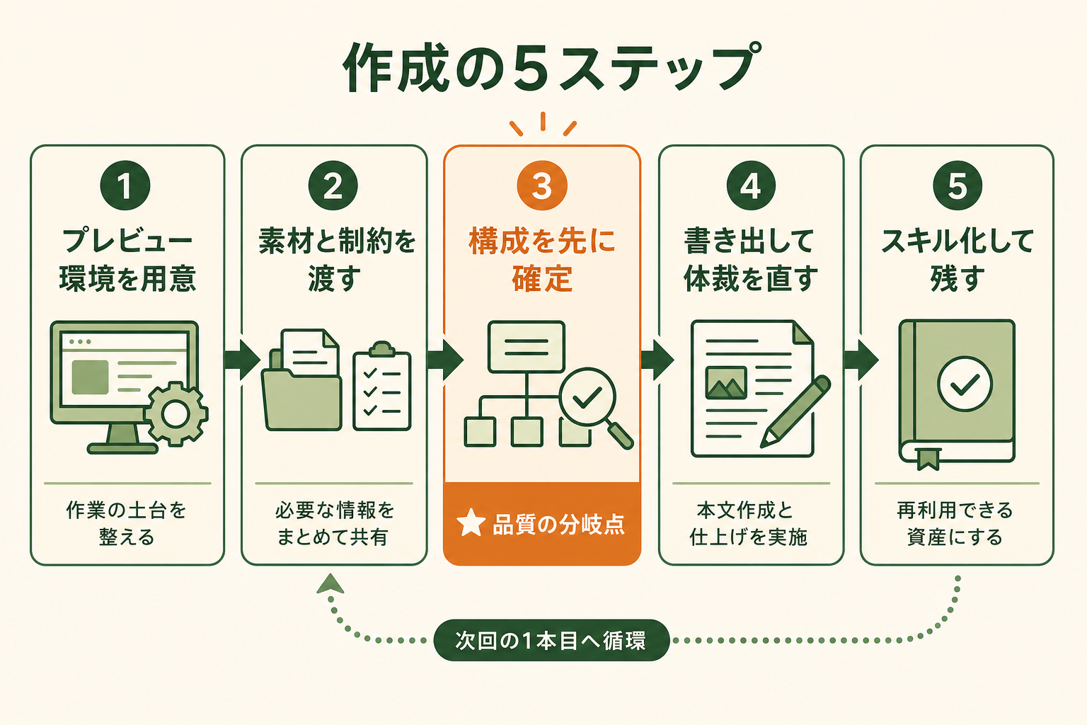 Claude Code でスライドを作る5ステップ。プレビュー環境を用意、素材と制約を渡す、構成を先に確定、書き出して体裁を直す、スキル化して残す、の順に並べた図