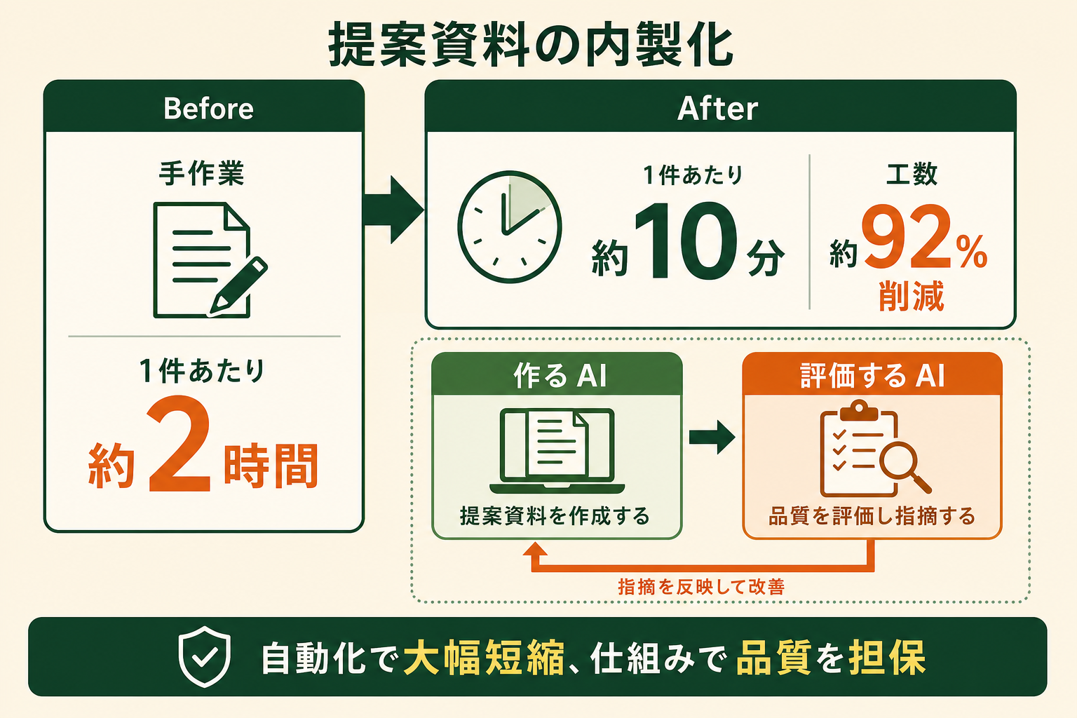 提案資料の制作時間が1件あたり約2時間から約10分へ短縮され、作る AI と評価する AI を分けて品質を担保する仕組みを示した図