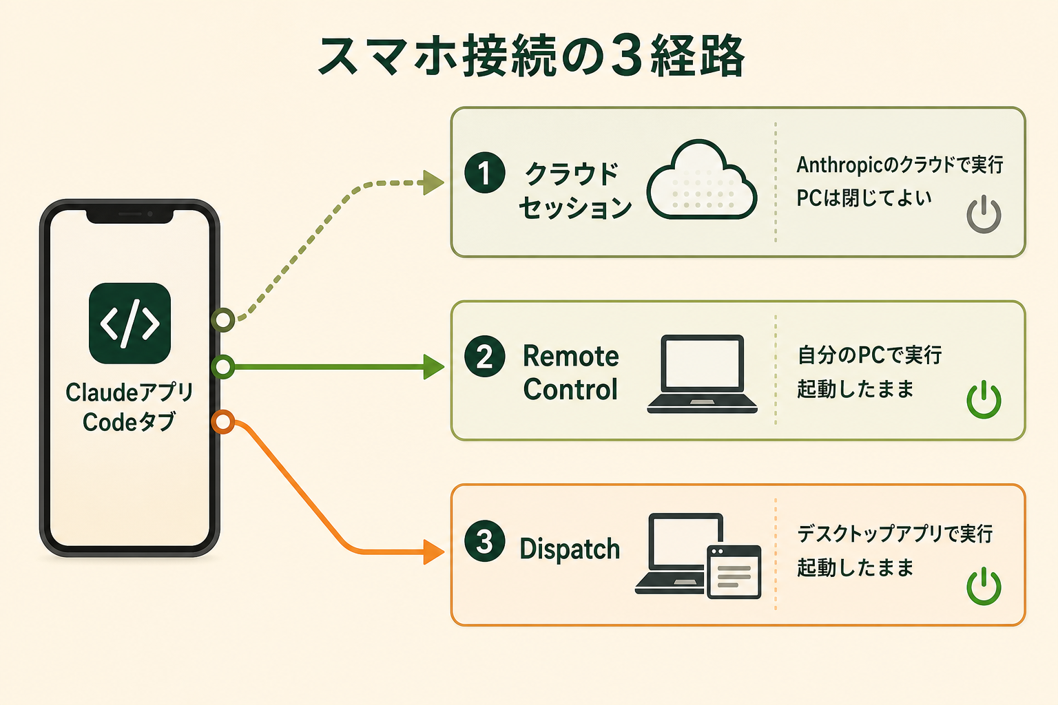 スマホから Claude Code につなぐ3つの経路が「処理がどこで実行されるか」で分かれることを、一目で見分けられるようにする。