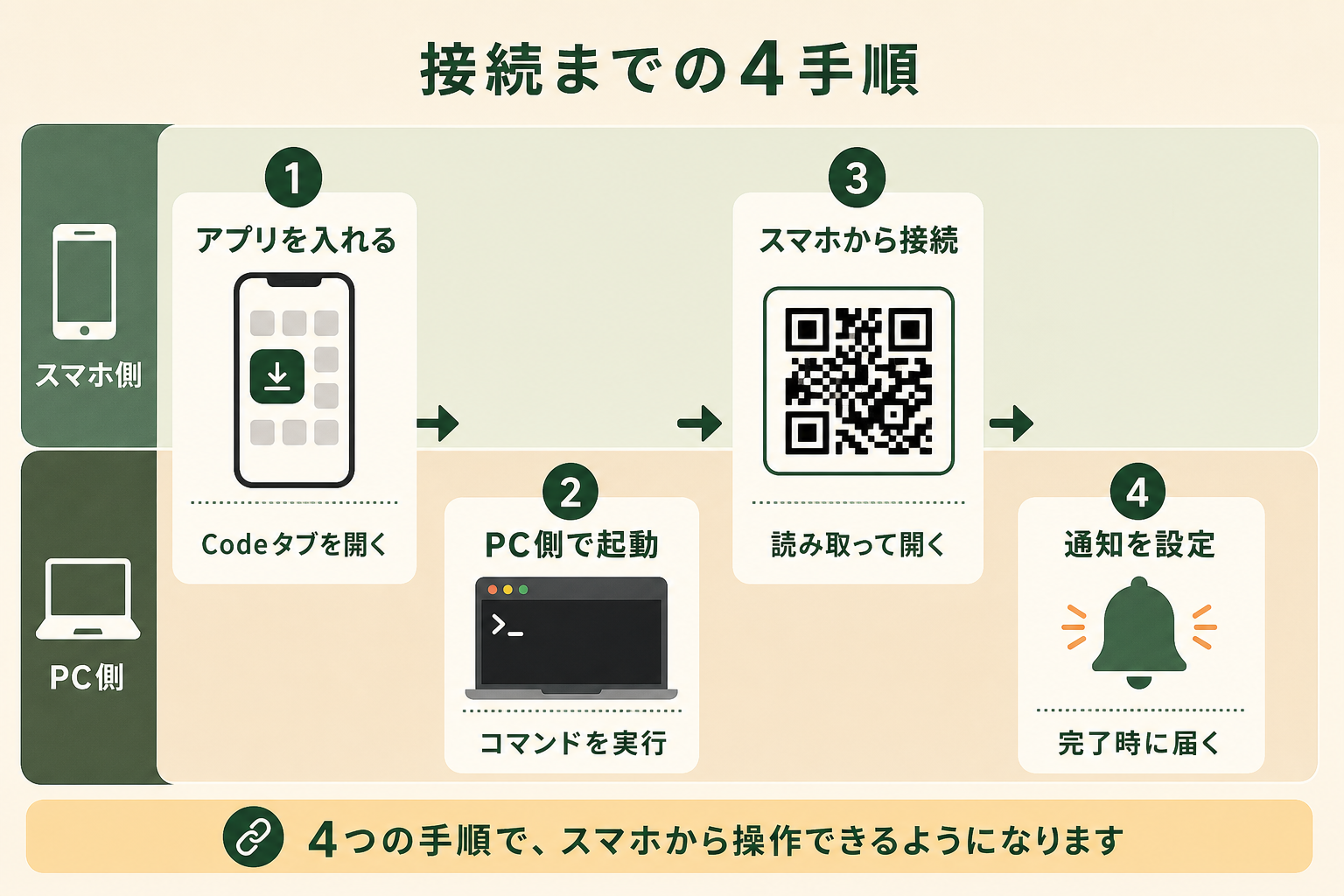 Remote Control でスマホから操作できるようになるまでの流れを、4つの手順として順序どおりに示す。