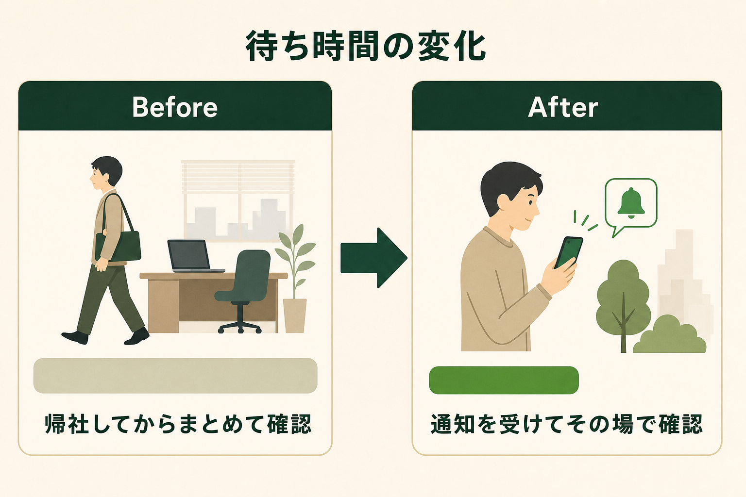 スマホから操作できるようになると短くなるのは処理速度ではなく「人が確認するまでの待ち時間」であることを、前後の対比で示す。