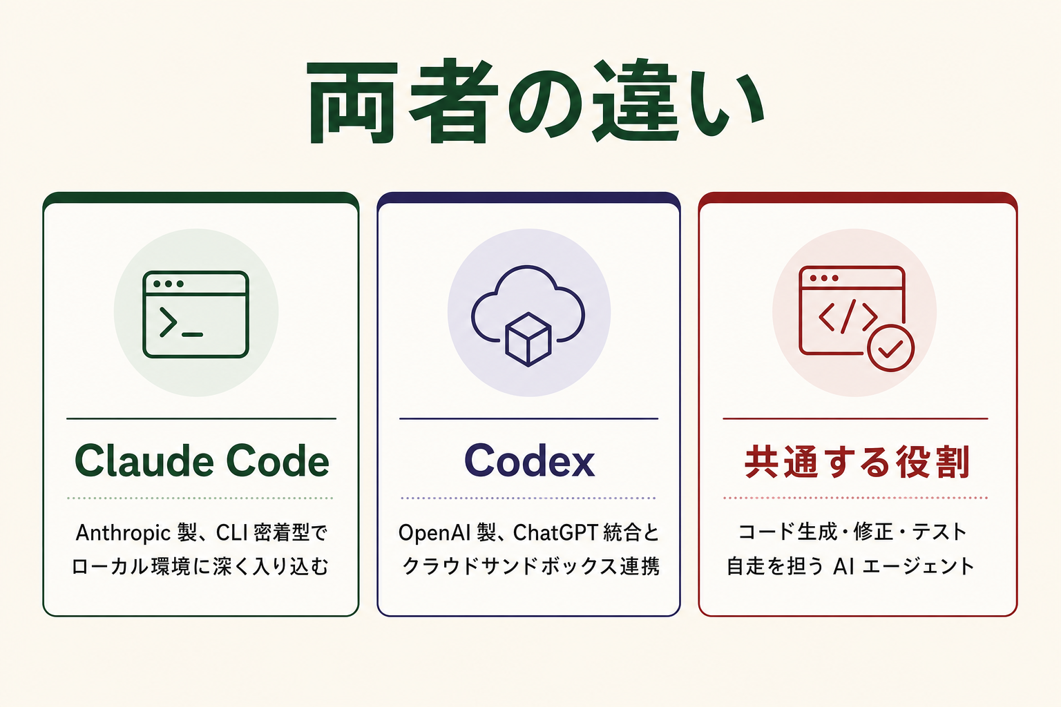 Claude Code（Anthropic 製・CLI 密着型）と Codex（OpenAI 製・ChatGPT 統合型）の違いを 30 秒で俯瞰するイメージ
