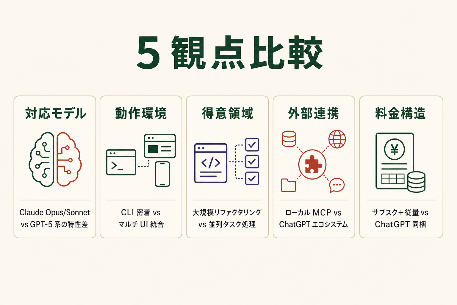 対応モデル・動作環境・コード生成領域・外部連携・料金の 5 観点で Claude Code と Codex を比較するイメージ