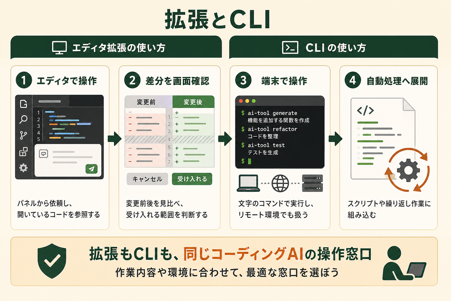 Claude CodeのVS Code拡張とCLIを、操作画面・得意な作業・使い分けの観点で比較した図