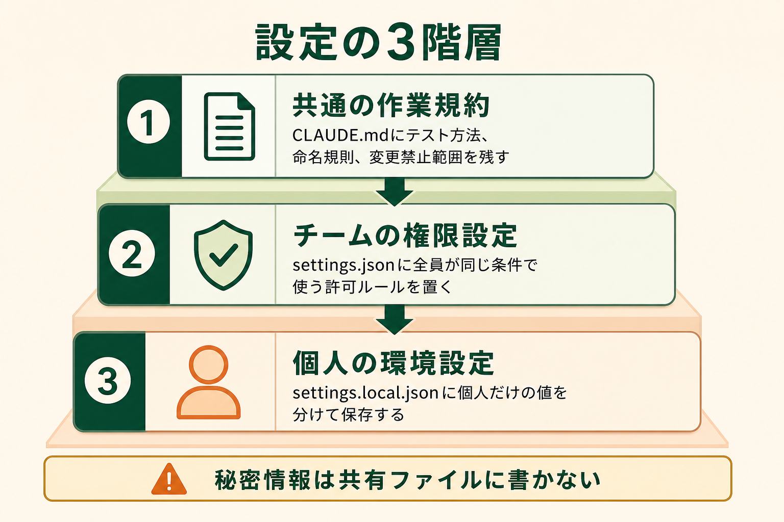 Claude Codeのチーム共通ルールと個人設定を、CLAUDE.mdと設定ファイルの階層で整理した図