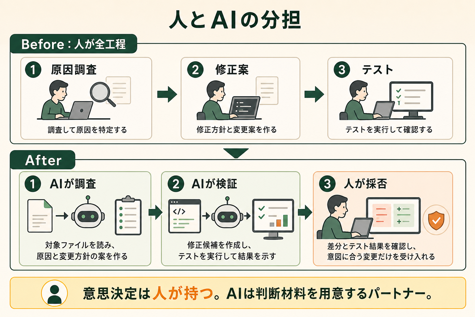 不具合修正においてAIが担う調査・変更・テストと、人が担う方針決定・レビューを分けた図