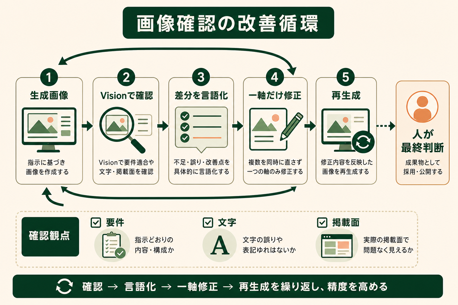 生成画像をClaude Visionで確認し、具体的な修正指示へ変換して再生成する反復サイクルを示す。