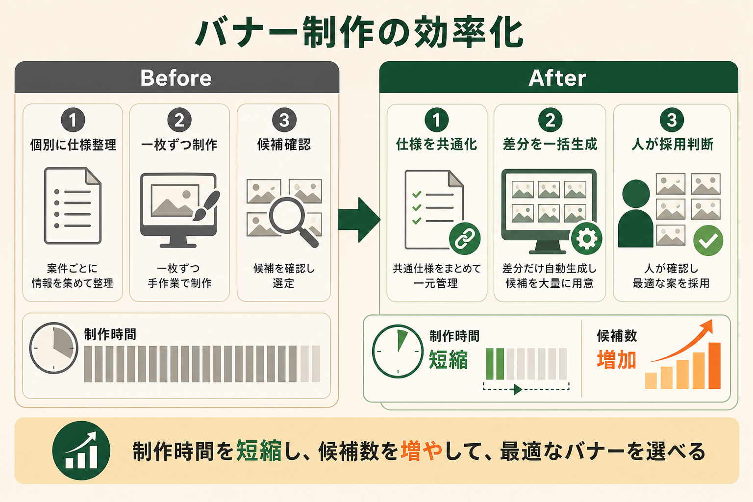 バナー制作でClaude Codeが共通仕様と差分を整理し、制作工程を効率化する変化をBefore/Afterで伝える。