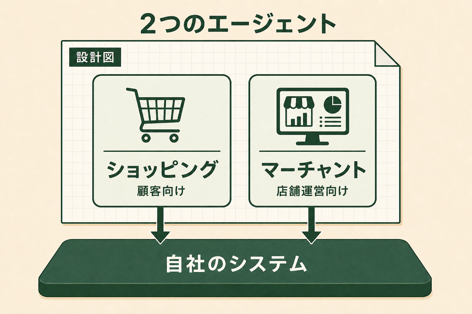 読者（EC・小売事業でサイト運営を担当する非エンジニア）が、Claude Commerce Agents が「完成品ではなく、自社のシステムにつないで動かす設計図」であり、その中に顧客向けと店舗運営向けの2つのエージェントが入っていることを一目で理解できるようにする。