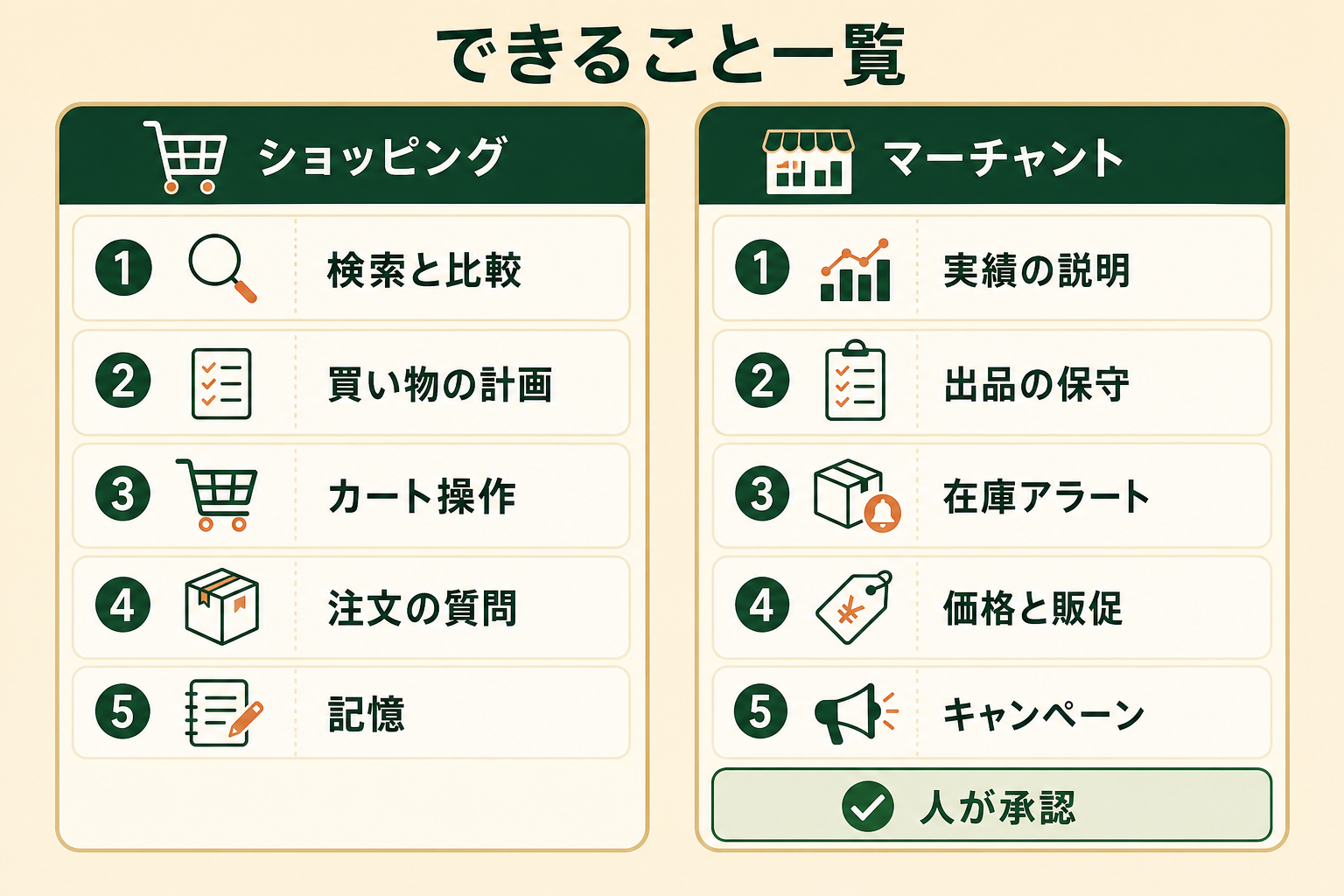 読者が、ショッピングエージェントとマーチャントエージェントのそれぞれに5つの「流れ」があり、店舗運営側の書き込みは人の承認を挟むことを、2列の一覧として掴めるようにする。
