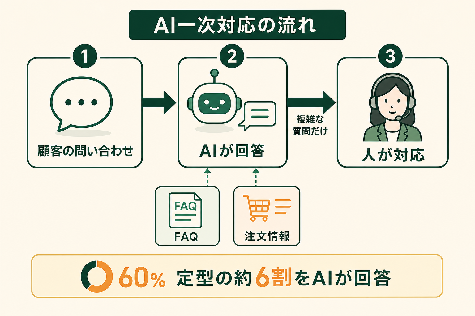 読者が、問い合わせの一次対応をAIエージェントに任せたときの流れ（AIがFAQと注文情報を参照して答え、複雑な質問だけ人に引き継ぐ）と、その結果として定型の約6割をAIが回答している状態を一目で掴めるようにする。