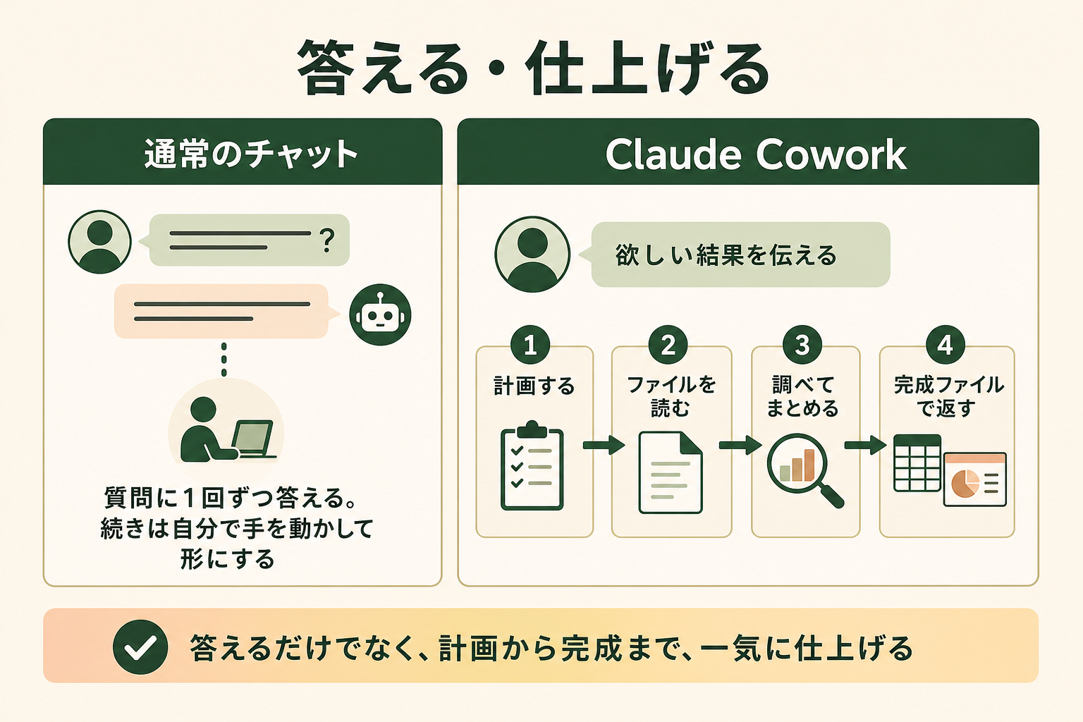 答える・仕上げるの図解。通常のチャット、Claude Cowork、計画する、ファイルを読む、調べてまとめる、完成ファイルで返す