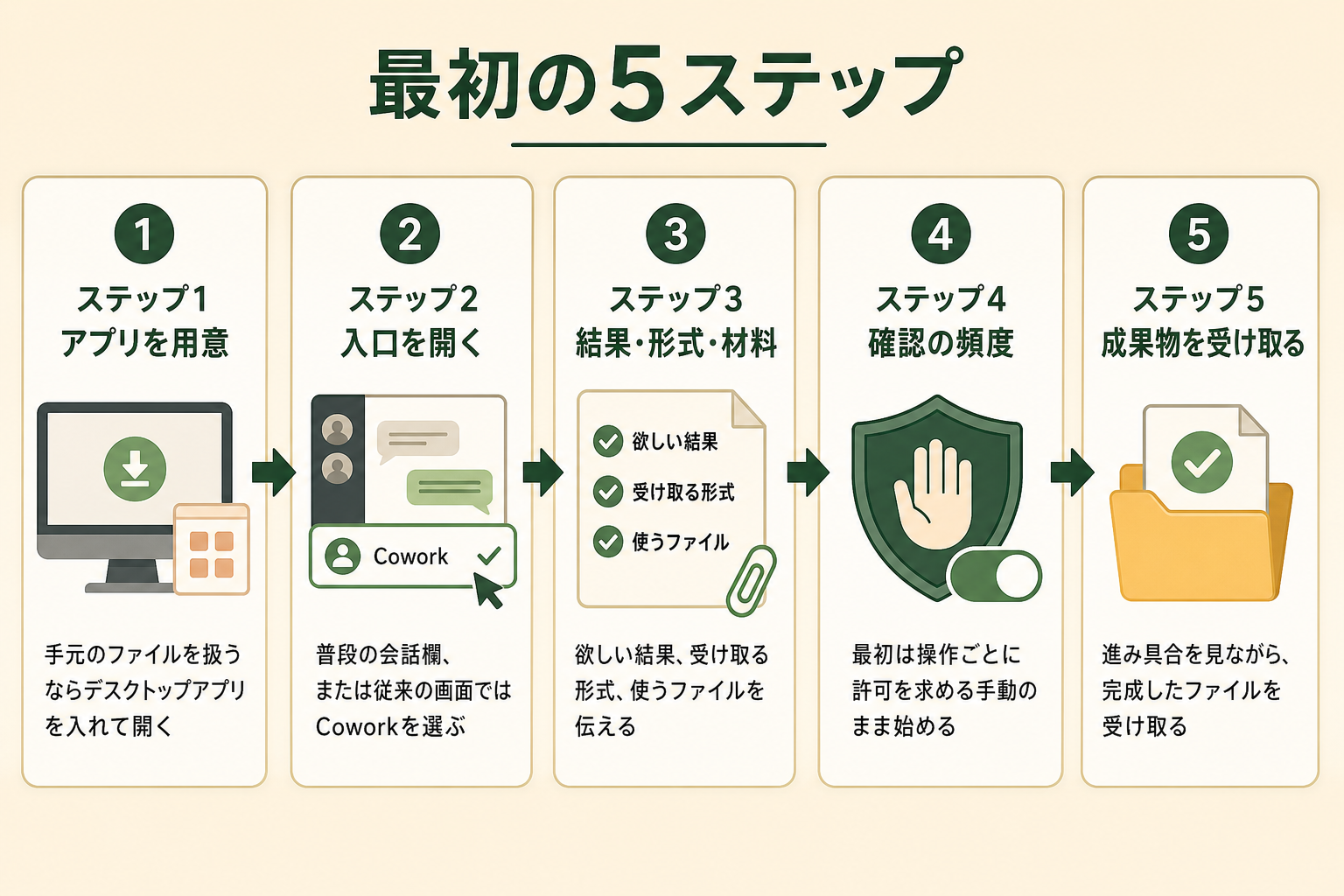最初の5ステップの図解。ステップ1 アプリを用意、ステップ2 入口を開く、ステップ3 結果・形式・材料、ステップ4 確認の頻度、ステップ5 成果物を受け取る