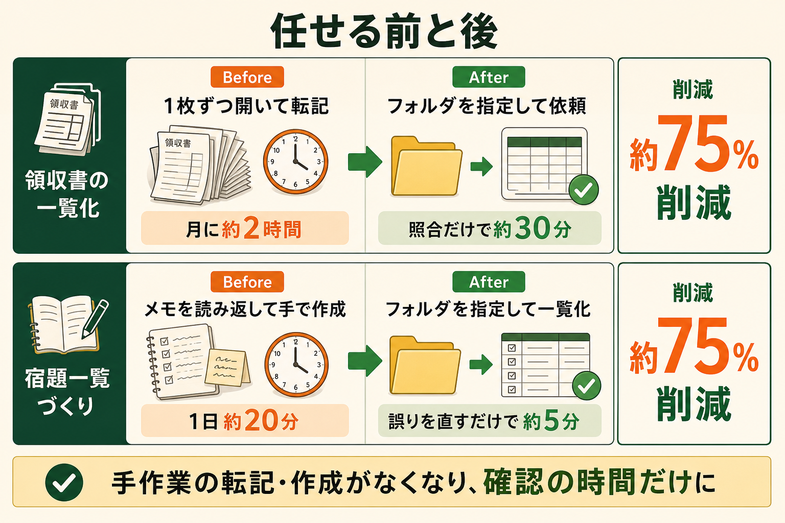 任せる前と後の図解。領収書の一覧化、宿題一覧づくり、約75%削減