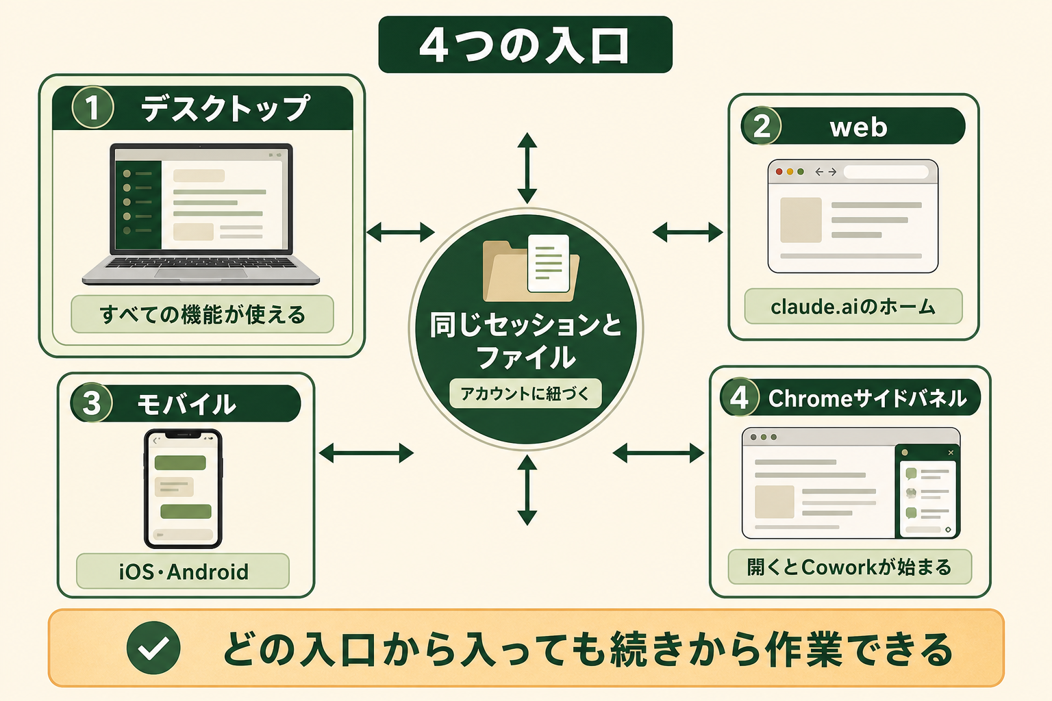 Claude Coworkの4つの入口（デスクトップ・web・モバイル・Chromeサイドパネル）が同じセッションとファイルを共有することを示す図