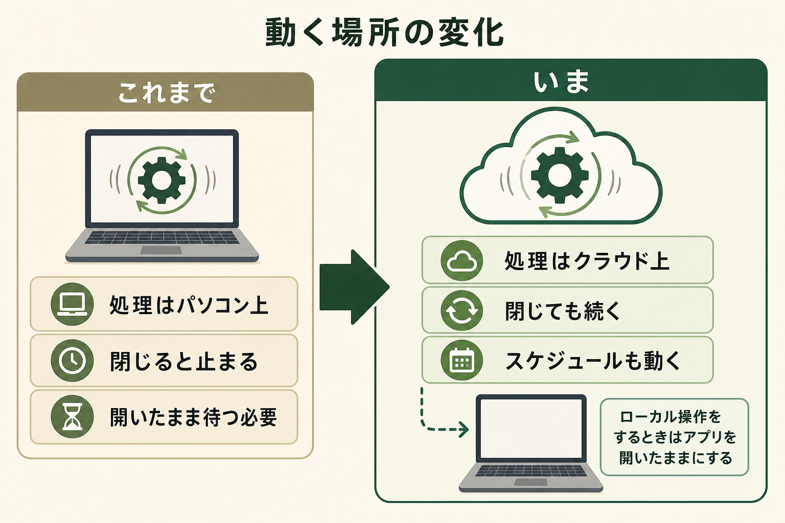 Coworkの処理がパソコン上からクラウド上へ移り、PCを閉じても作業が続くようになった変化を左右で対比した図。ローカル操作をするときはアプリを開いたままにする必要があることも示している